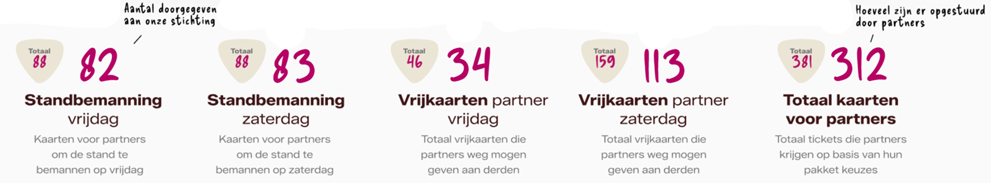 Controle op partnertickets